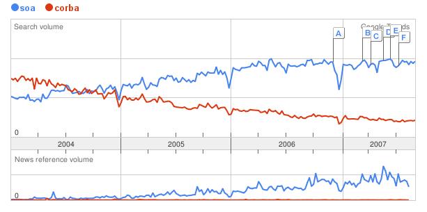 SOA vs. Corba at Google Trends