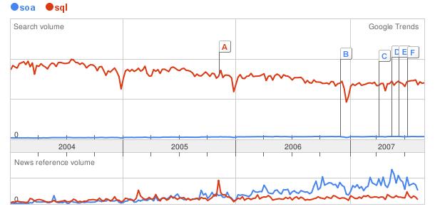 SOA vs. SQL at Google Trends